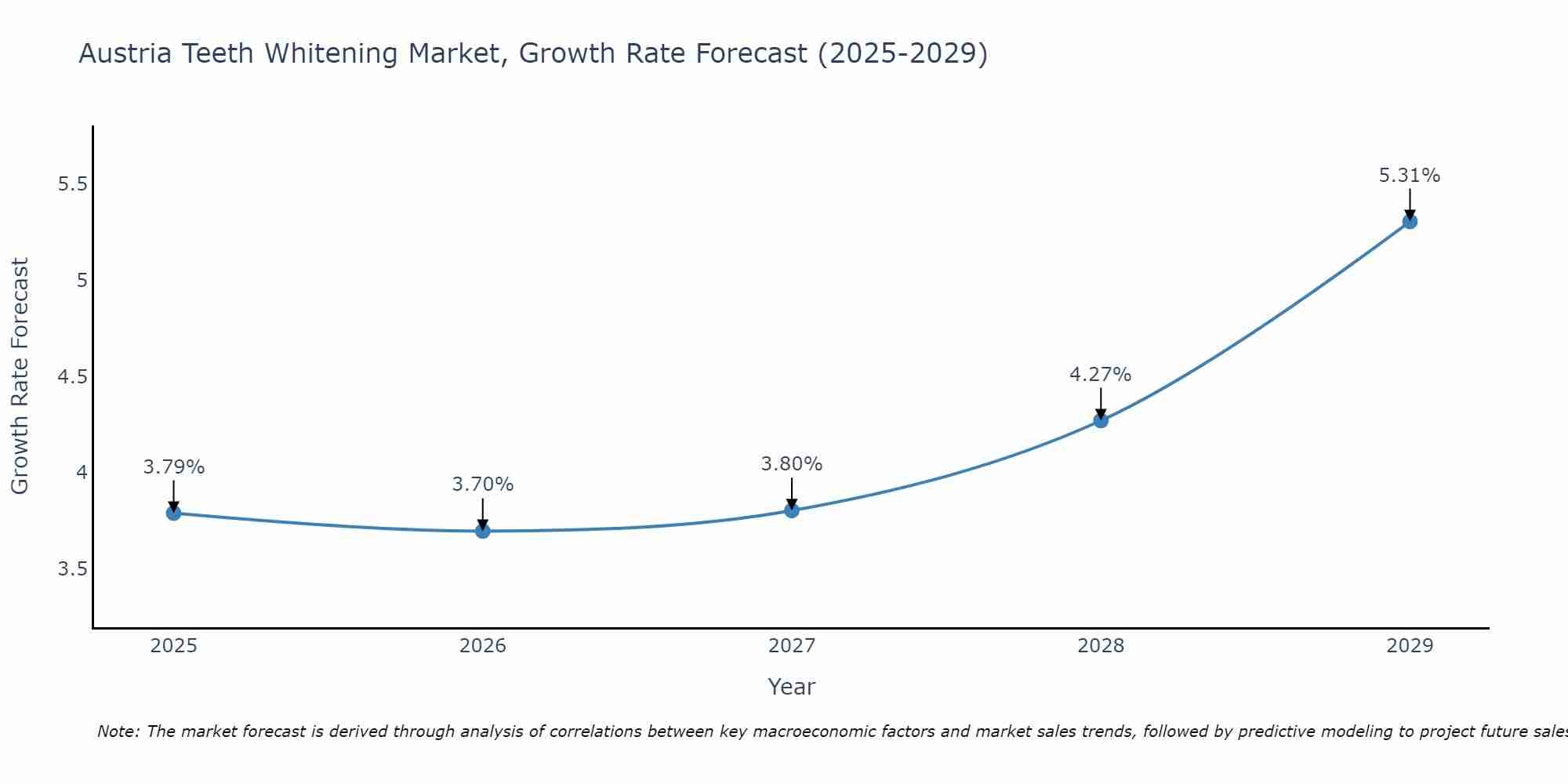 Austria Teeth Whitening Market Growth Rate
