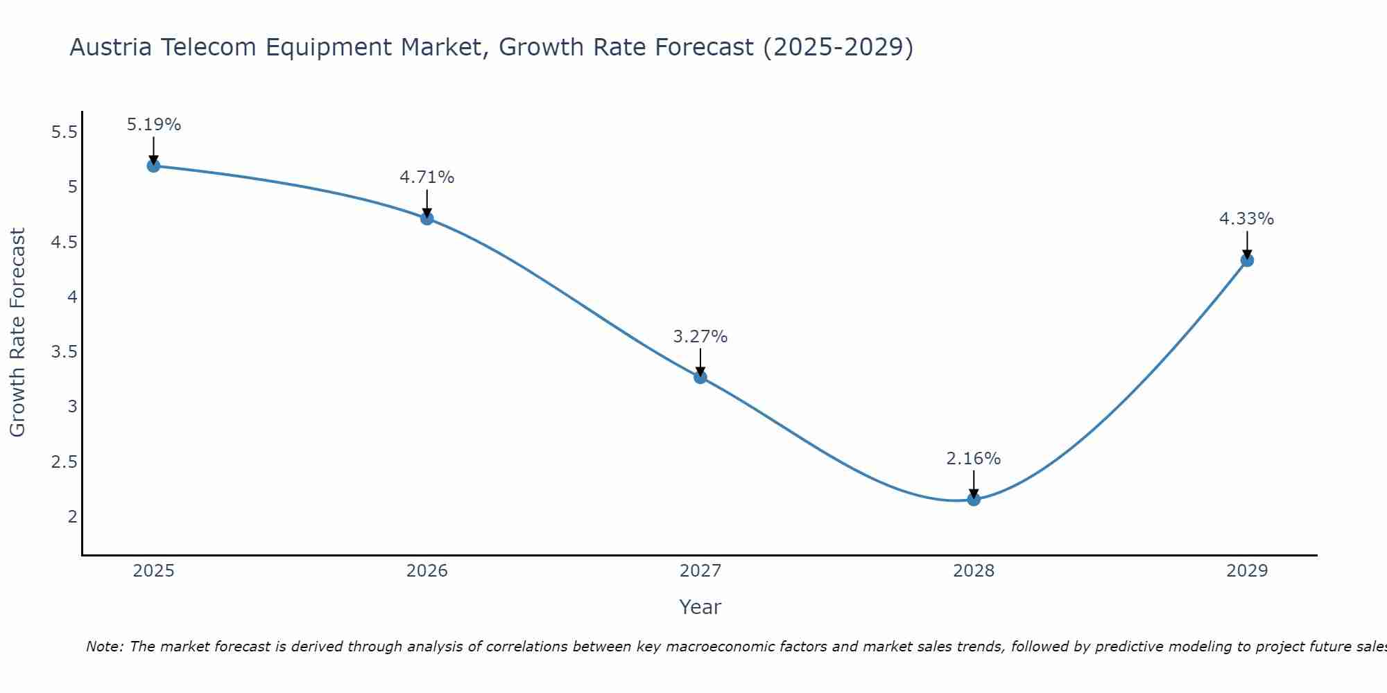 Austria Telecom Equipment Market Growth Rate