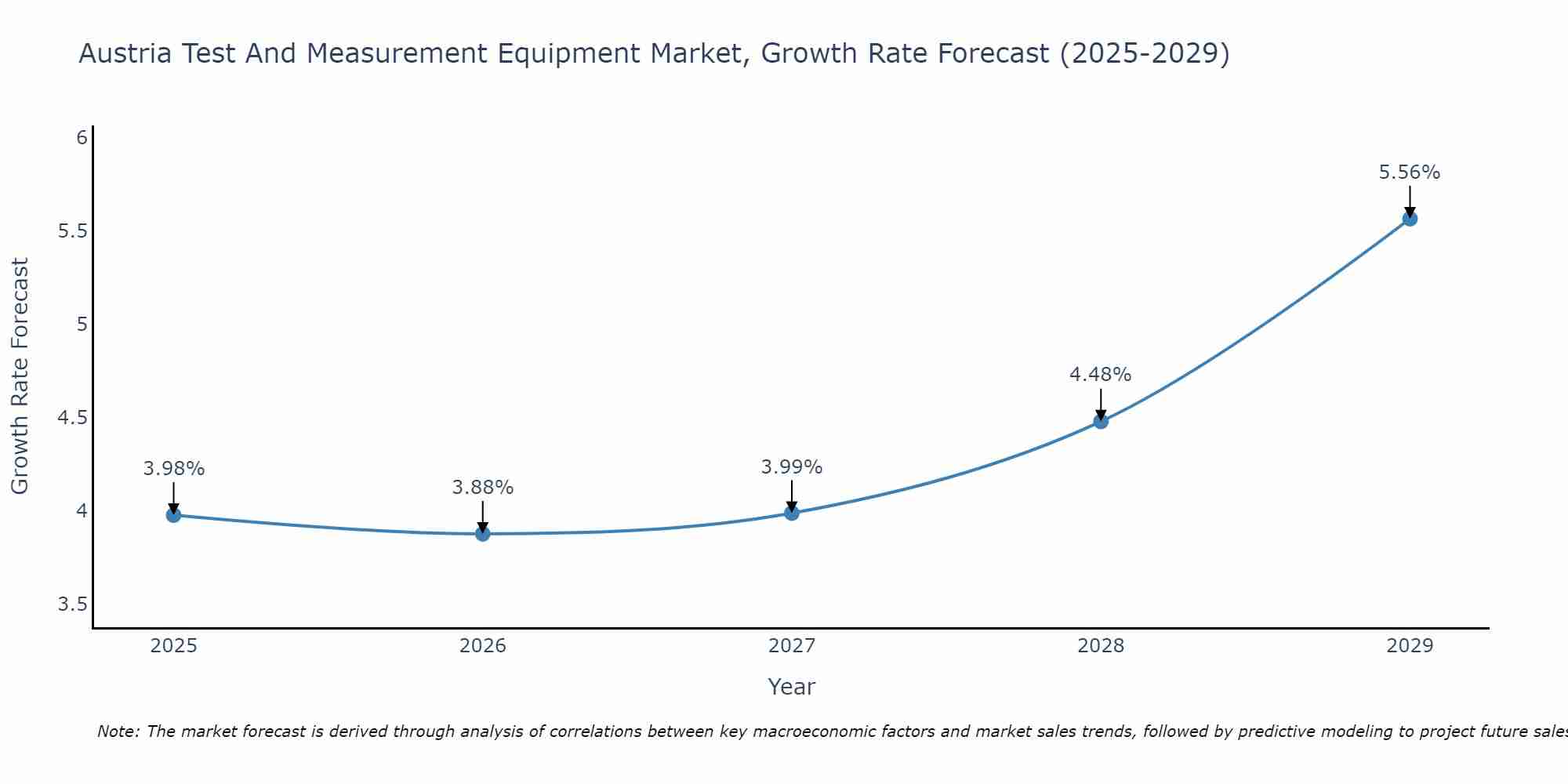 Austria Test And Measurement Equipment Market Growth Rate