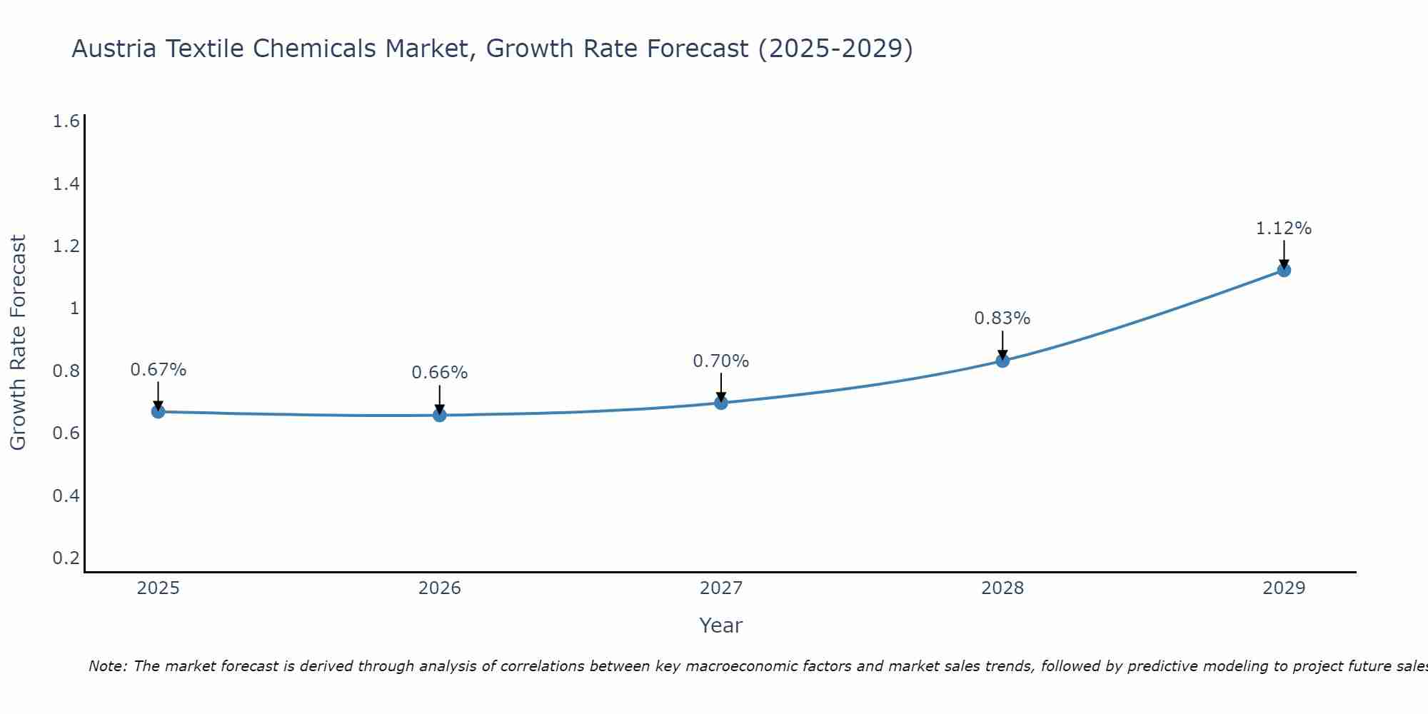 Austria Textile Chemicals Market Growth Rate