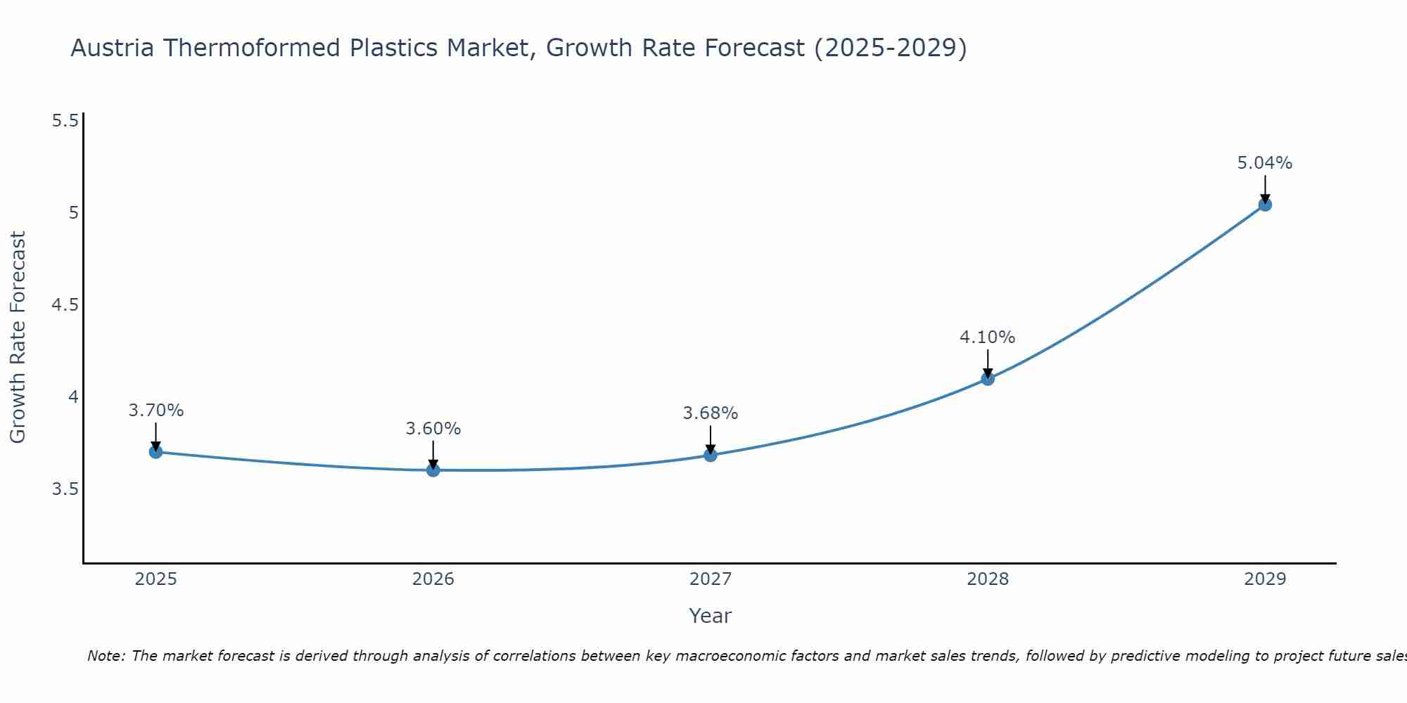 Austria Thermoformed Plastics Market Growth Rate