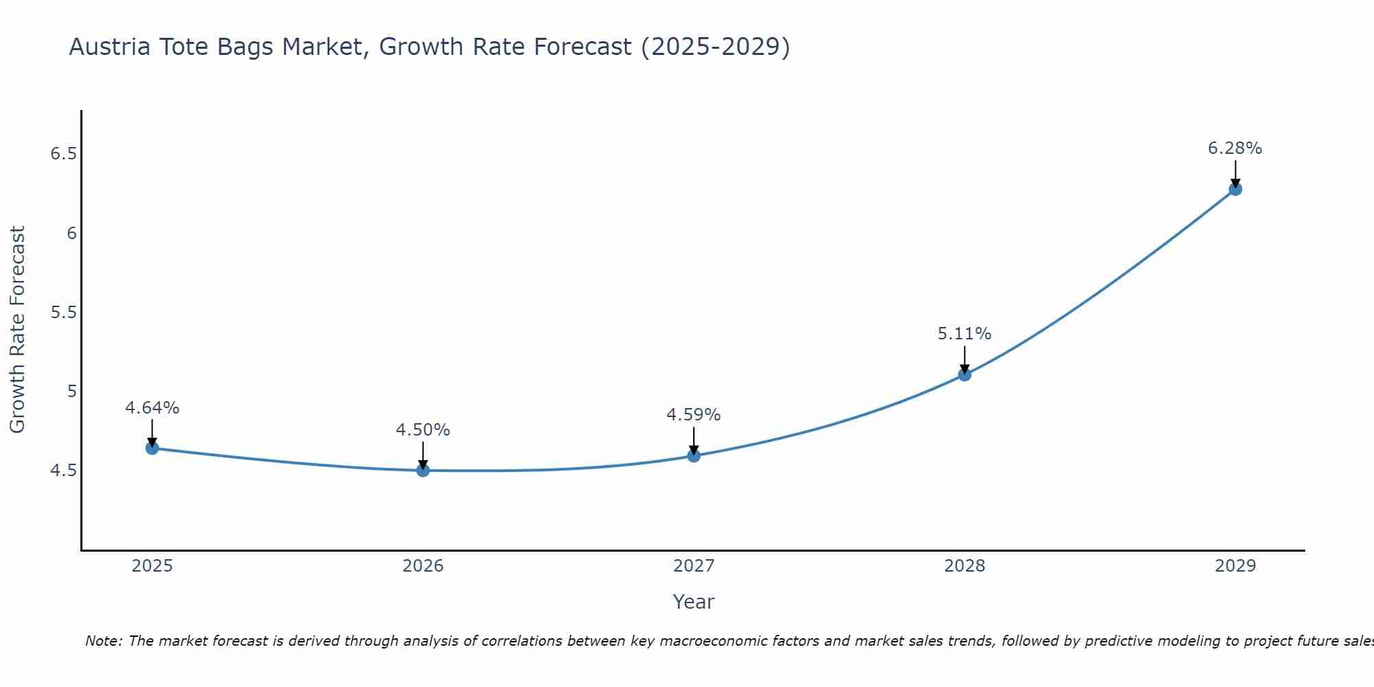 Austria Tote Bags Market Growth Rate