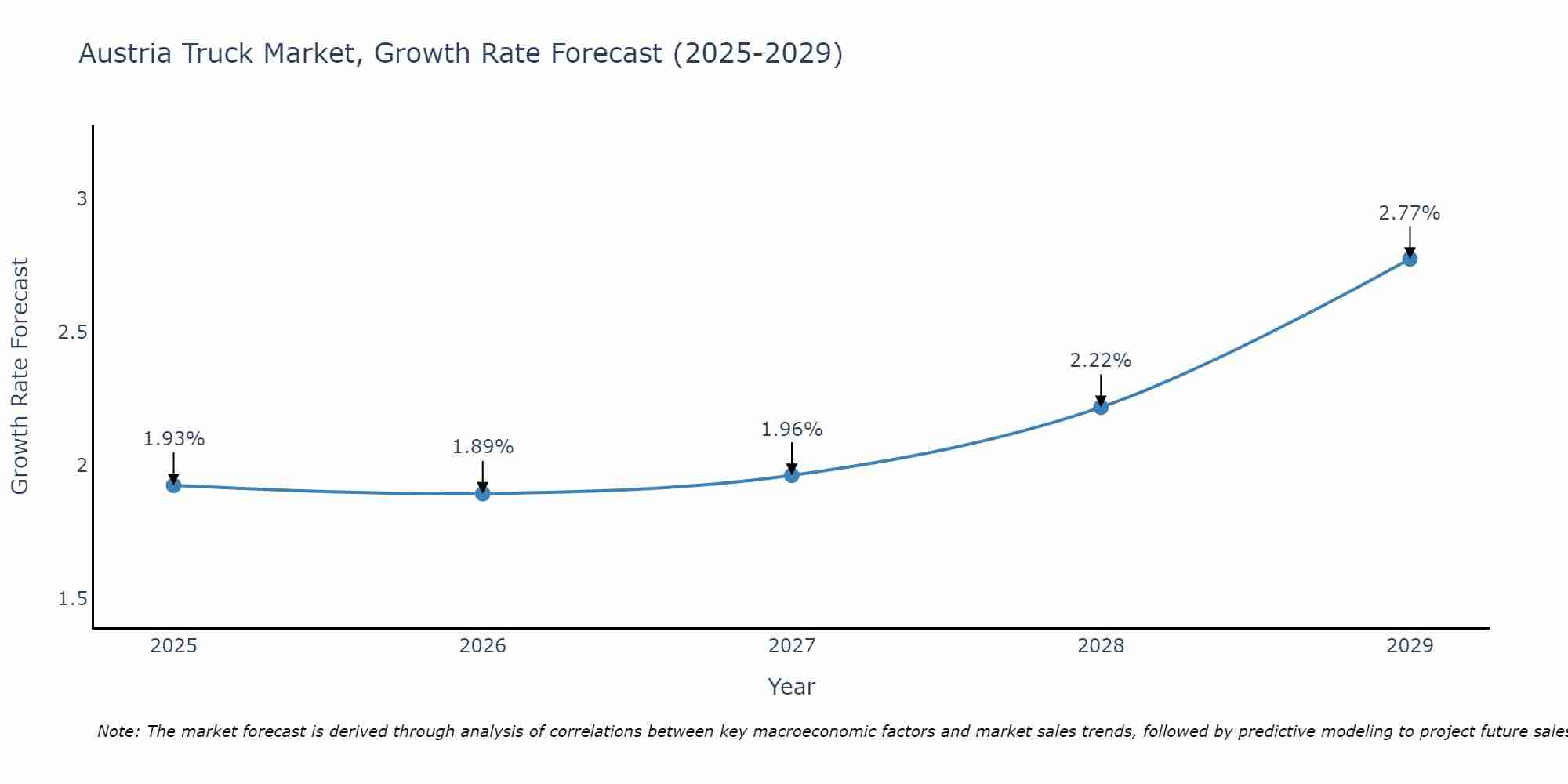 Austria Truck Market Growth Rate