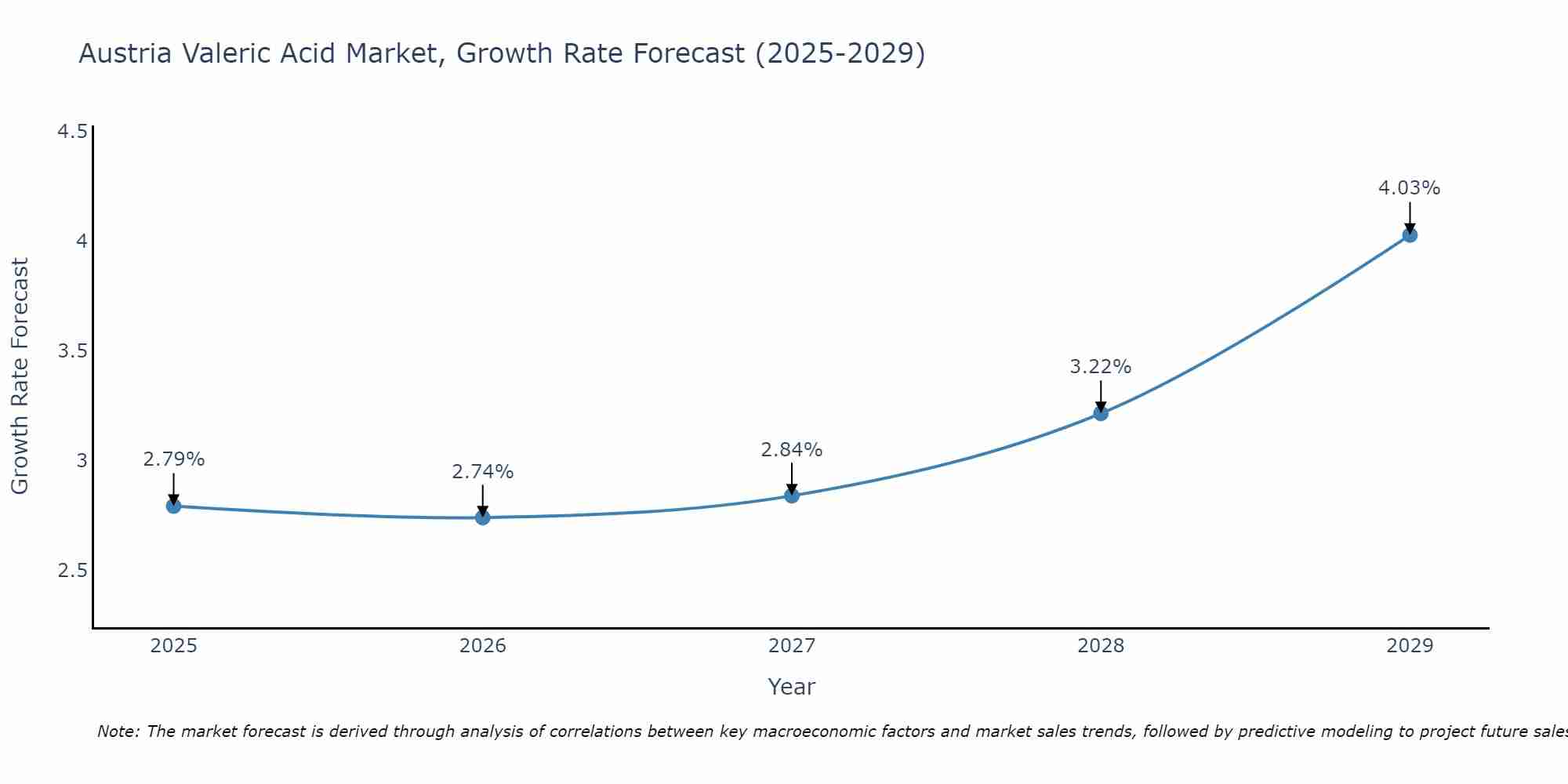 Austria Valeric Acid Market Growth Rate