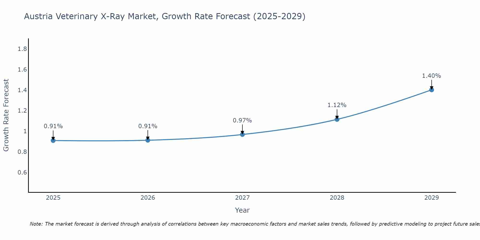 Austria Veterinary X-Ray Market Size Growth Rate