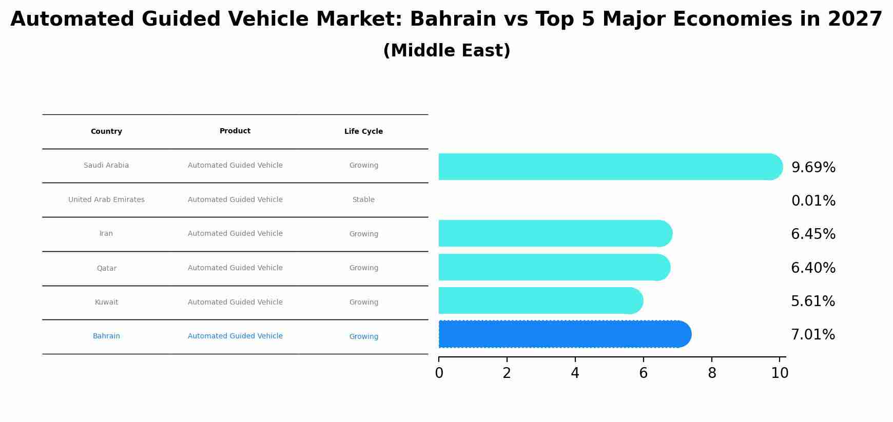 Automated Guided Vehicle Market: Bahrain vs Top 5 Major Economies in 2027 (Middle East)
