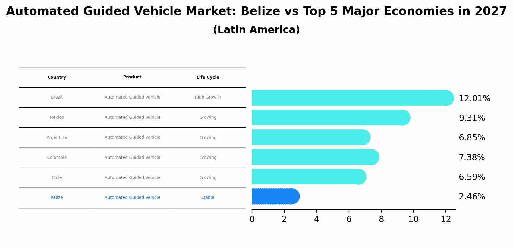 Automated Guided Vehicle Market: Belize vs Top 5 Major Economies in 2027 (Latin America)