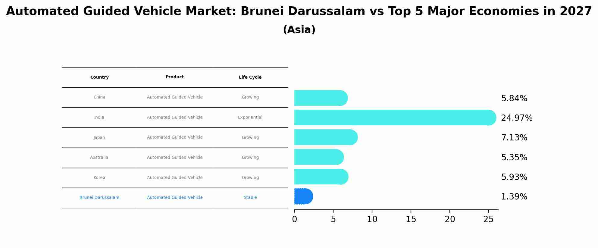 Automated Guided Vehicle Market: Brunei Darussalam vs Top 5 Major Economies in 2027 (Asia)