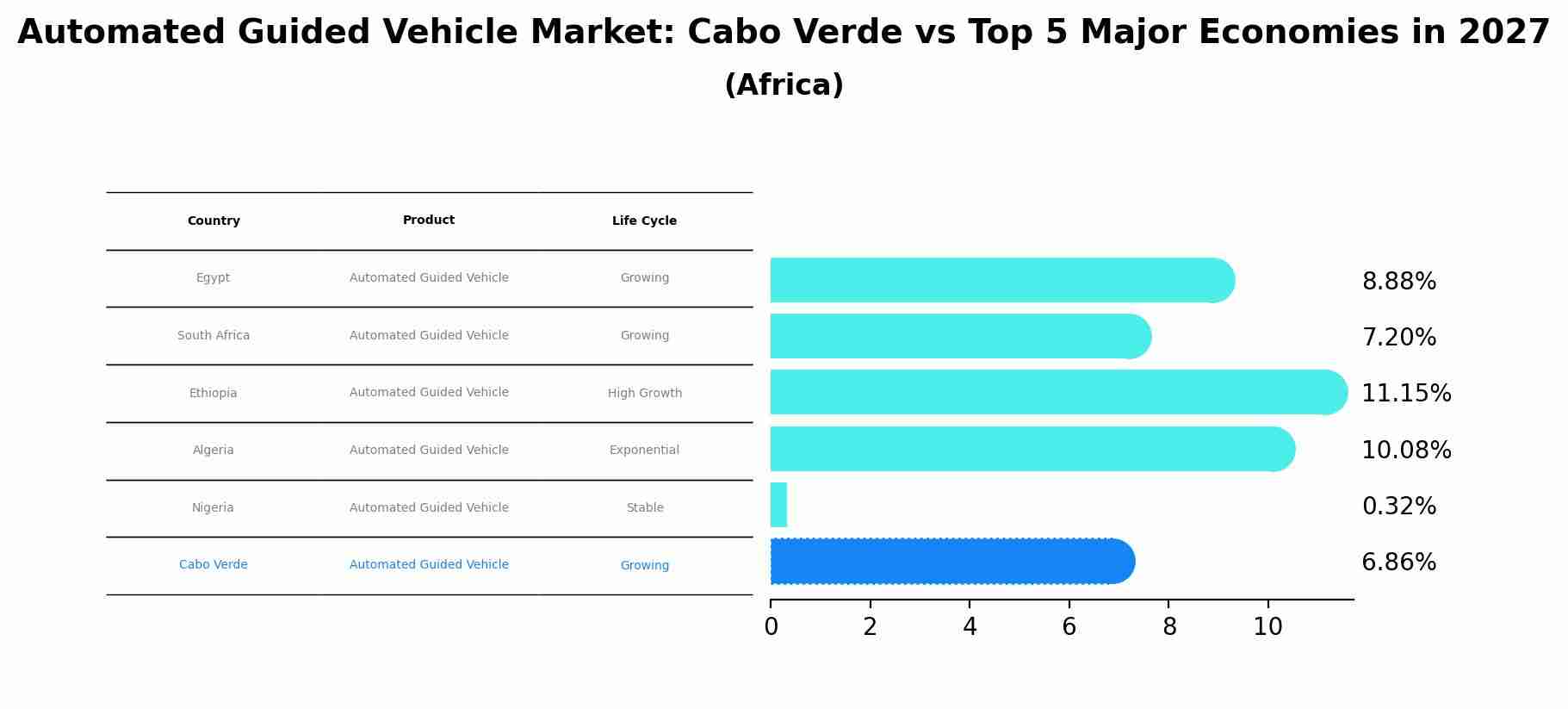 Automated Guided Vehicle Market: Cabo Verde vs Top 5 Major Economies in 2027 (Africa)