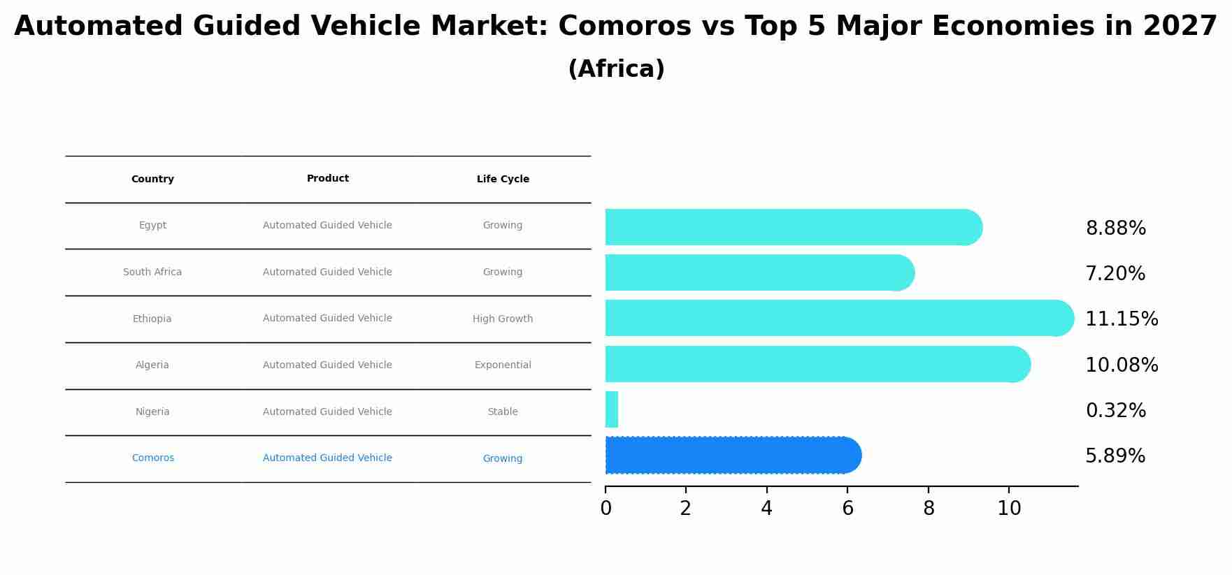 Automated Guided Vehicle Market: Comoros vs Top 5 Major Economies in 2027 (Africa)