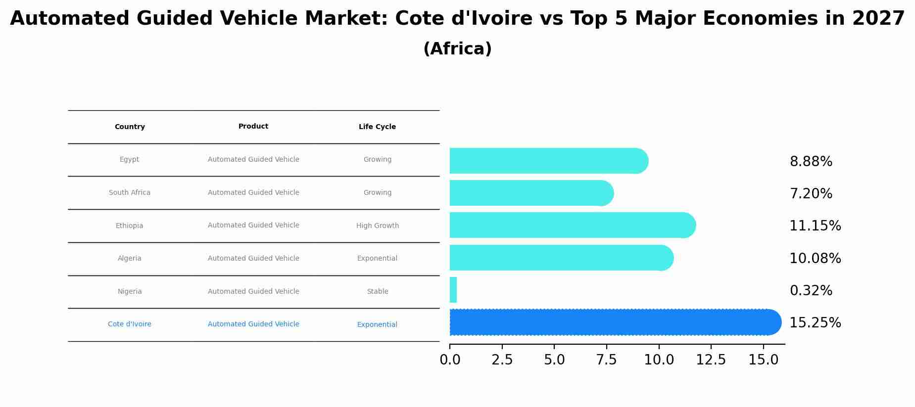 Automated Guided Vehicle Market: Cote d'Ivoire vs Top 5 Major Economies in 2027 (Africa)