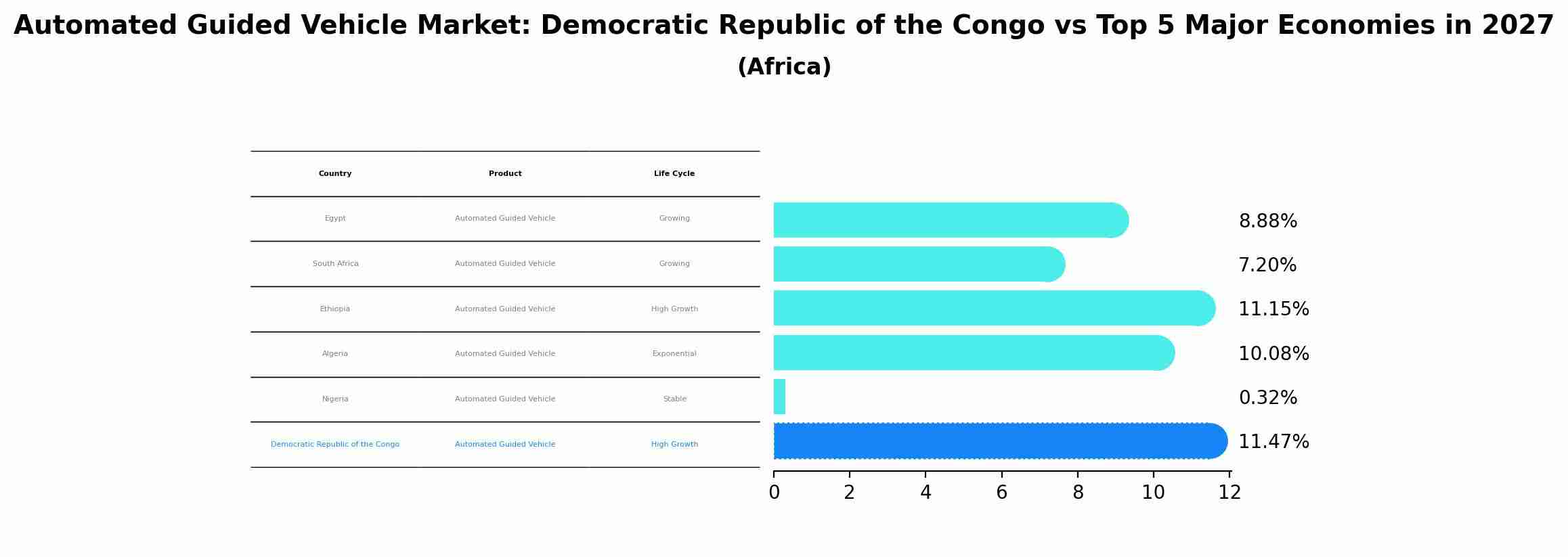 Automated Guided Vehicle Market: Democratic Republic of the Congo vs Top 5 Major Economies in 2027 (Africa)