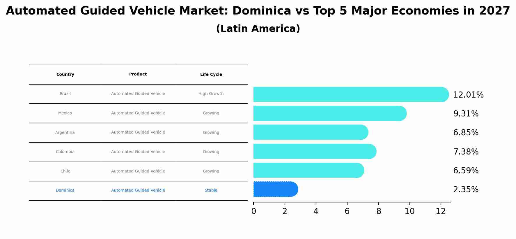 Automated Guided Vehicle Market: Dominica vs Top 5 Major Economies in 2027 (Latin America)