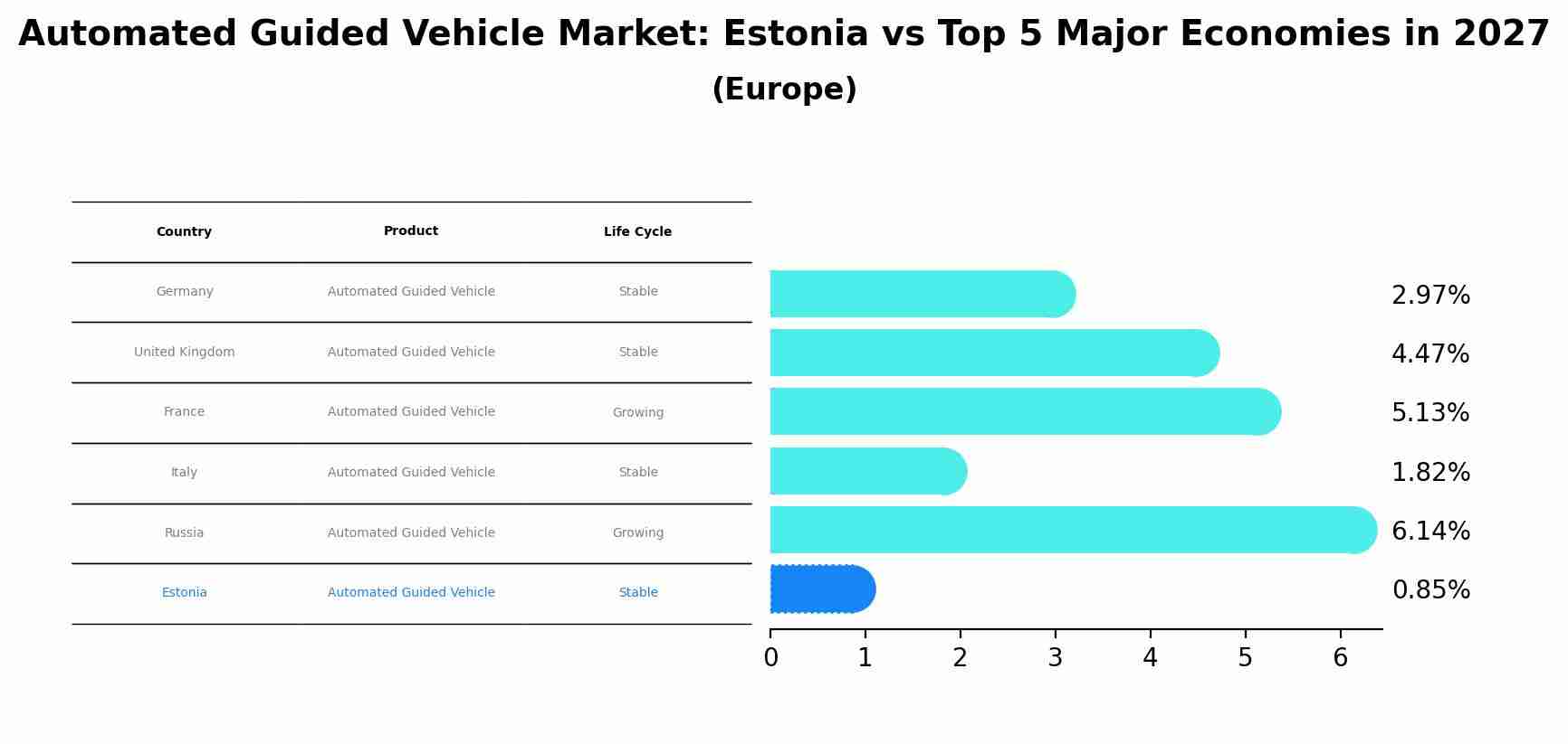 Automated Guided Vehicle Market: Estonia vs Top 5 Major Economies in 2027 (Europe)