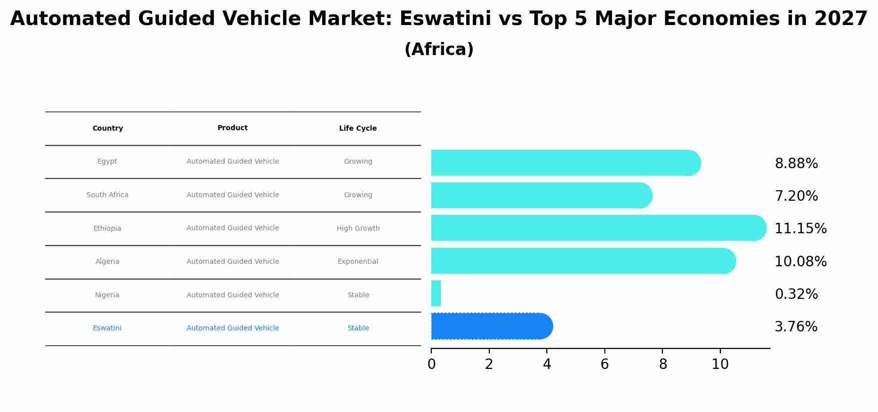 Automated Guided Vehicle Market: Eswatini vs Top 5 Major Economies in 2027 (Africa)