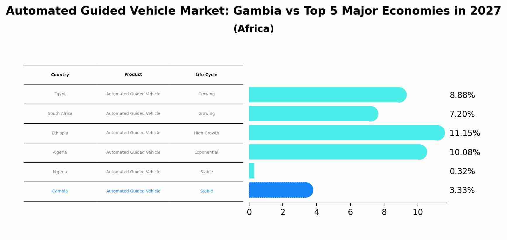 Automated Guided Vehicle Market: Gambia vs Top 5 Major Economies in 2027 (Africa)