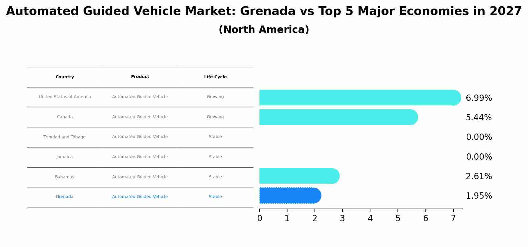 Automated Guided Vehicle Market: Grenada vs Top 5 Major Economies in 2027 (North America)