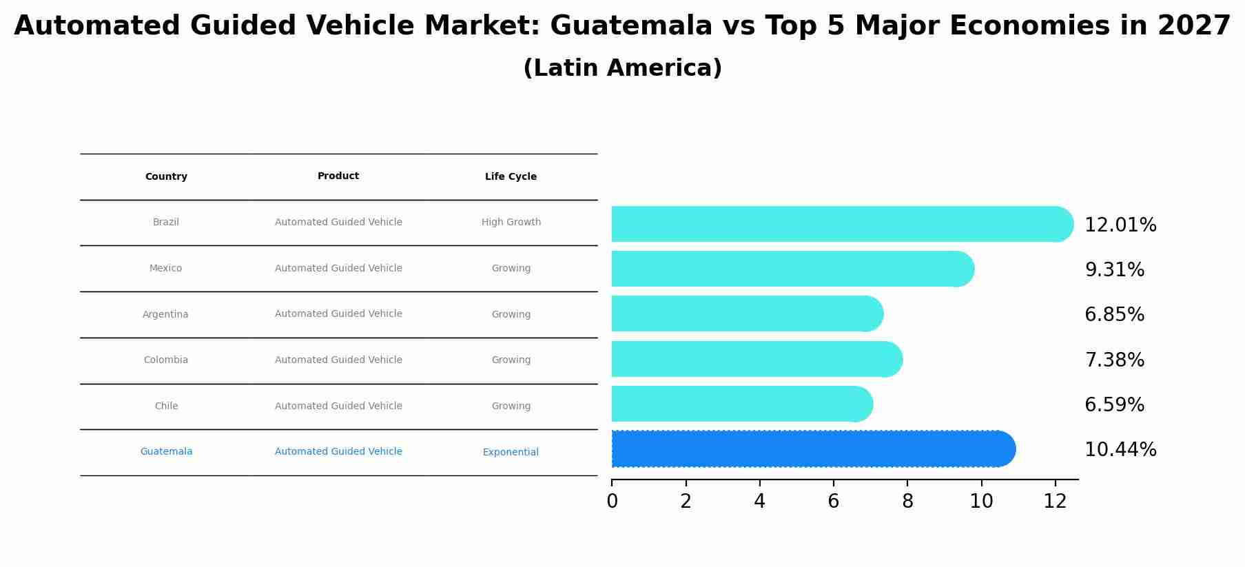 Automated Guided Vehicle Market: Guatemala vs Top 5 Major Economies in 2027 (Latin America)