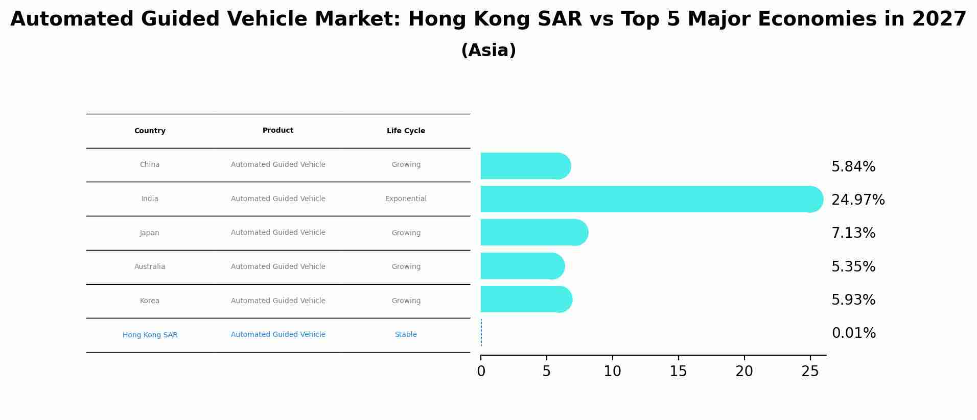 Automated Guided Vehicle Market: Hong Kong SAR vs Top 5 Major Economies in 2027 (Asia)