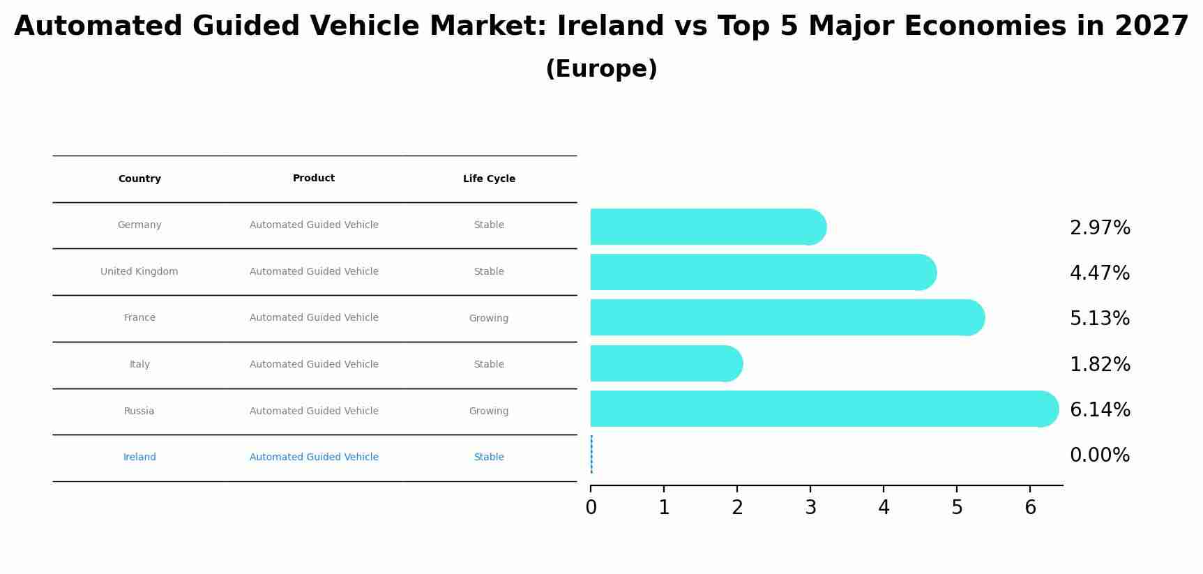 Automated Guided Vehicle Market: Ireland vs Top 5 Major Economies in 2027 (Europe)