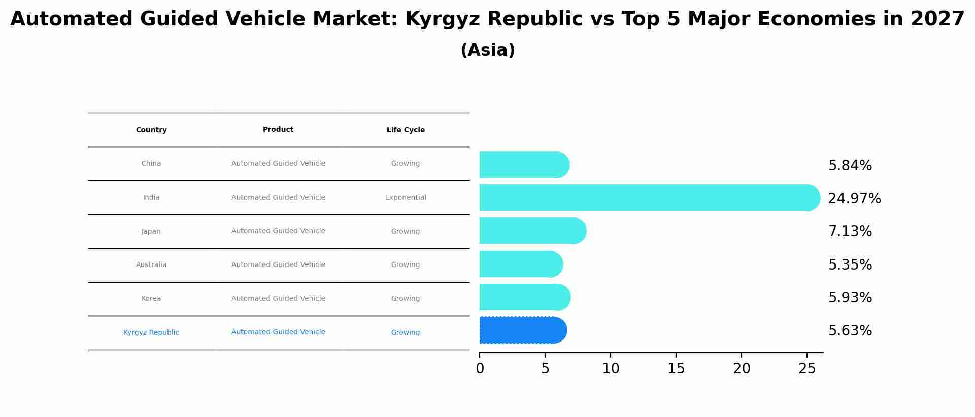 Automated Guided Vehicle Market: Kyrgyz Republic vs Top 5 Major Economies in 2027 (Asia)