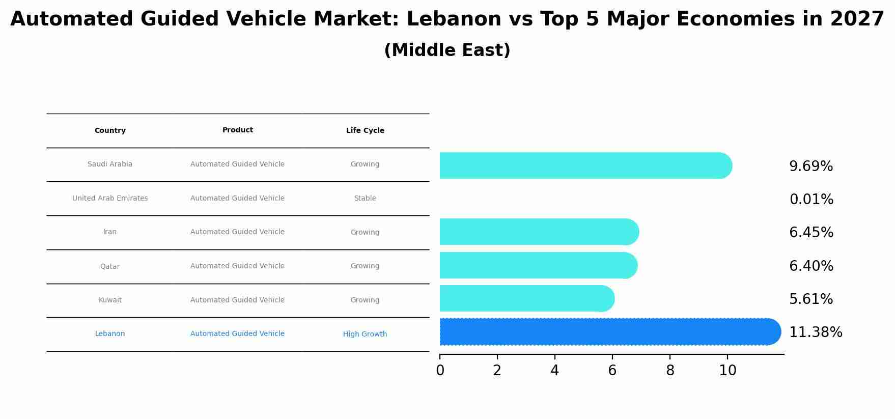Automated Guided Vehicle Market: Lebanon vs Top 5 Major Economies in 2027 (Middle East)