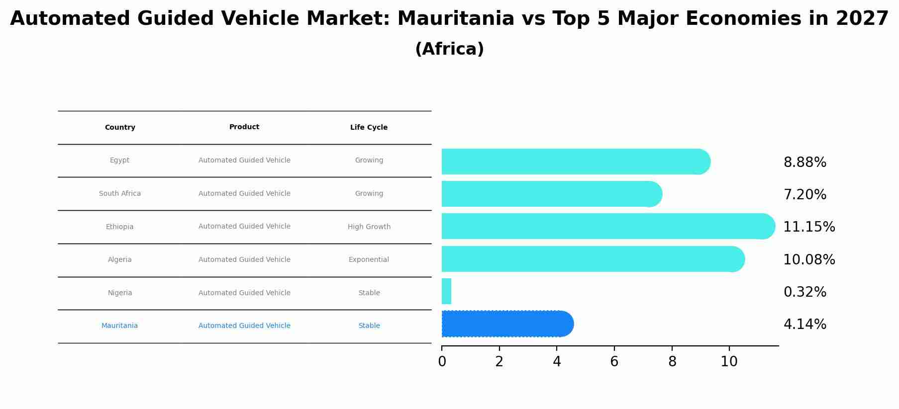 Automated Guided Vehicle Market: Mauritania vs Top 5 Major Economies in 2027 (Africa)