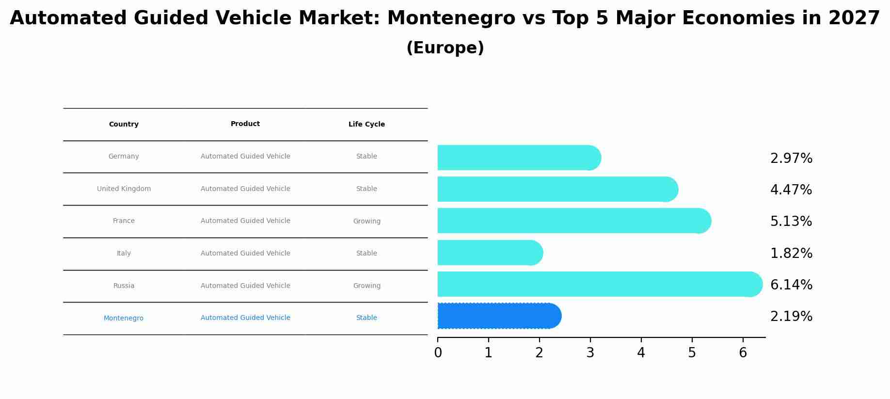 Automated Guided Vehicle Market: Montenegro vs Top 5 Major Economies in 2027 (Europe)