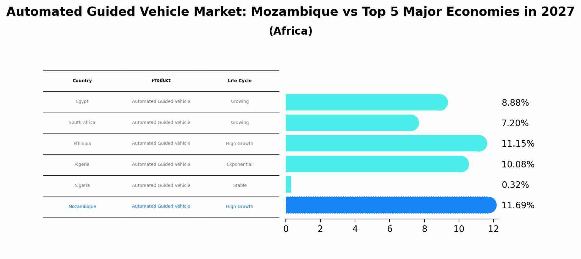 Automated Guided Vehicle Market: Mozambique vs Top 5 Major Economies in 2027 (Africa)