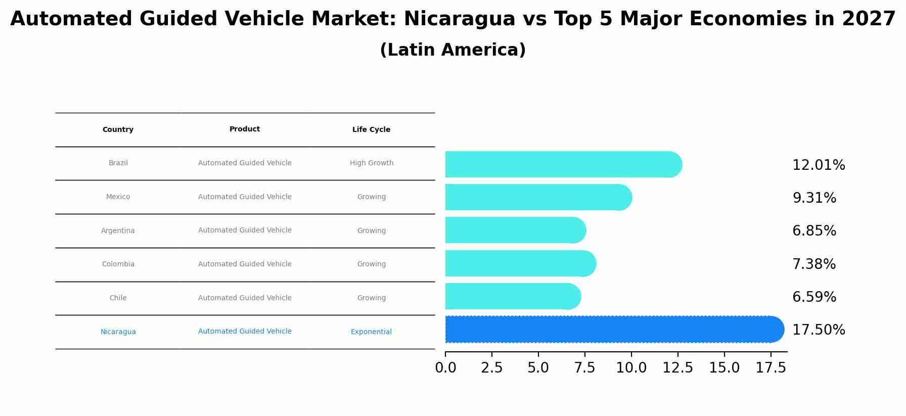 Automated Guided Vehicle Market: Nicaragua vs Top 5 Major Economies in 2027 (Latin America)