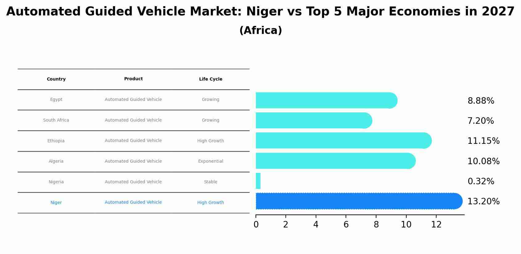 Automated Guided Vehicle Market: Niger vs Top 5 Major Economies in 2027 (Africa)