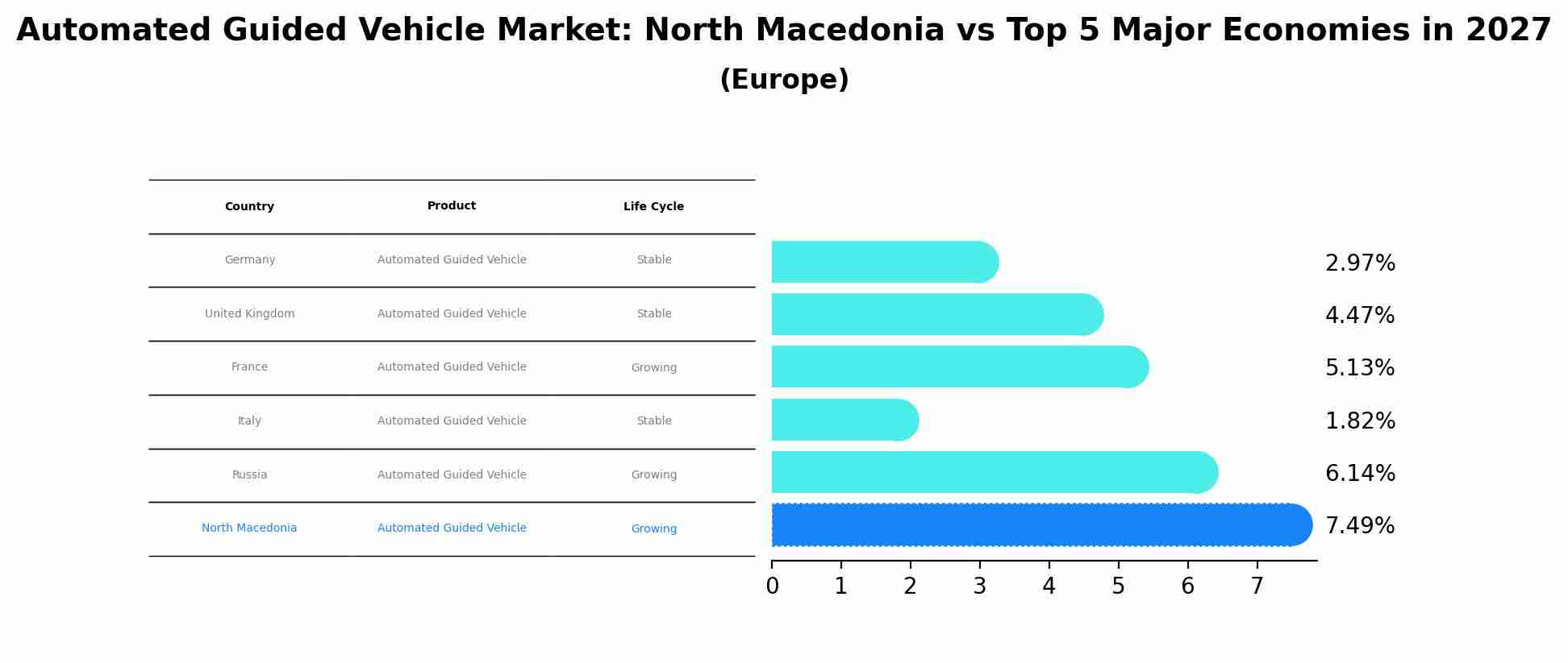 Automated Guided Vehicle Market: North Macedonia vs Top 5 Major Economies in 2027 (Europe)