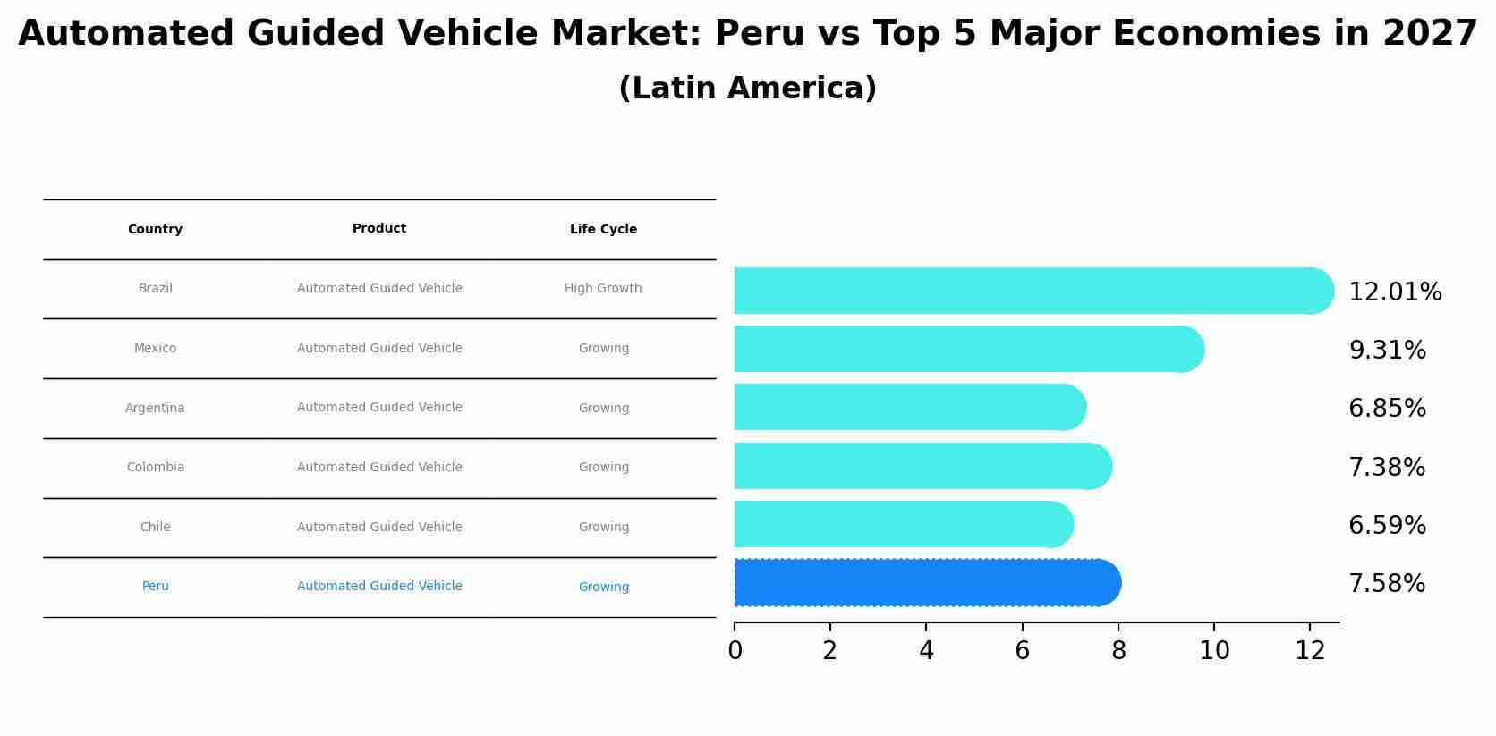 Automated Guided Vehicle Market: Peru vs Top 5 Major Economies in 2027 (Latin America)