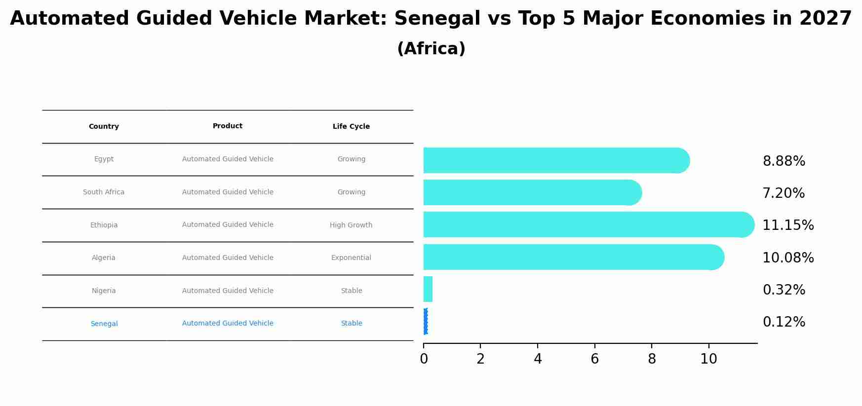 Automated Guided Vehicle Market: Senegal vs Top 5 Major Economies in 2027 (Africa)