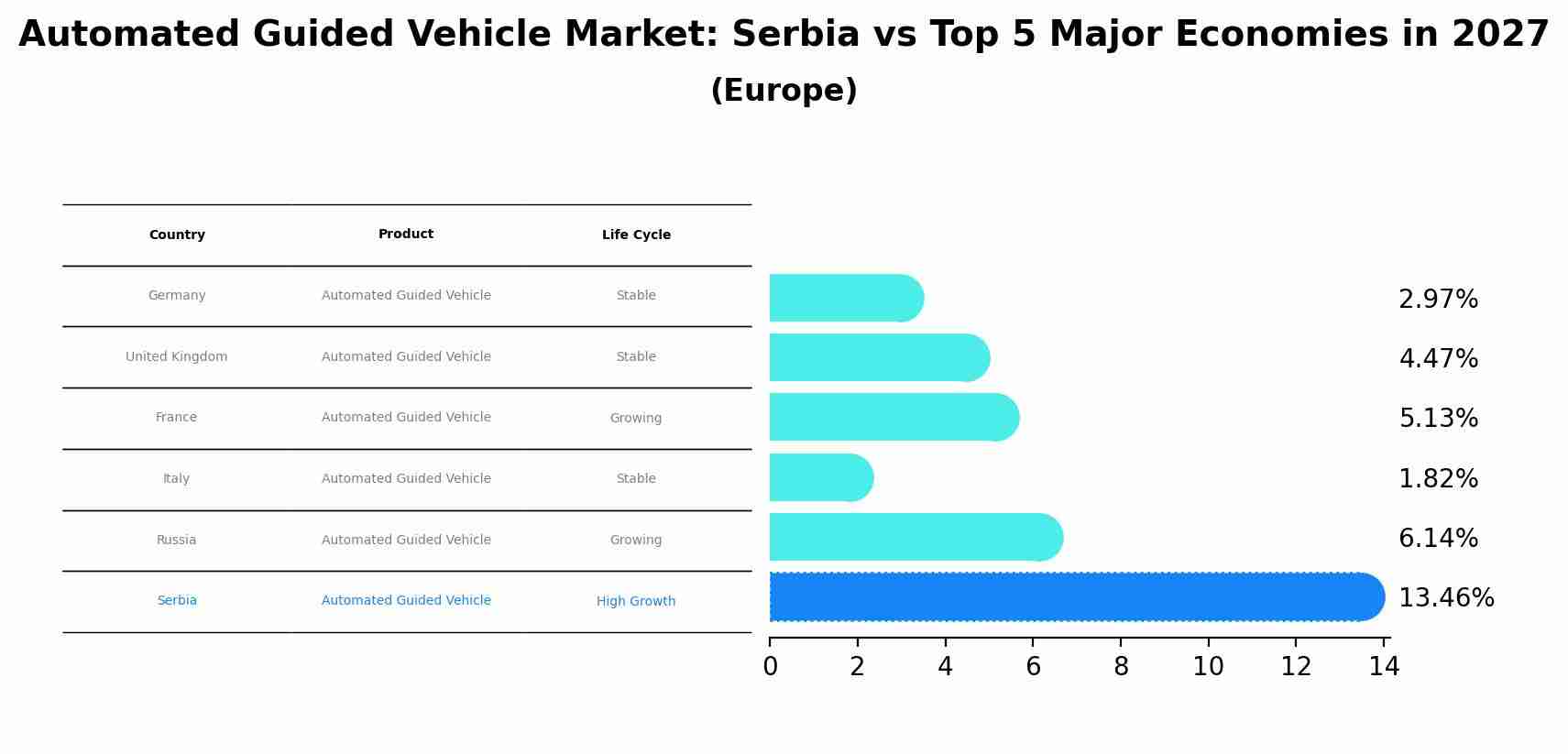 Automated Guided Vehicle Market: Serbia vs Top 5 Major Economies in 2027 (Europe)