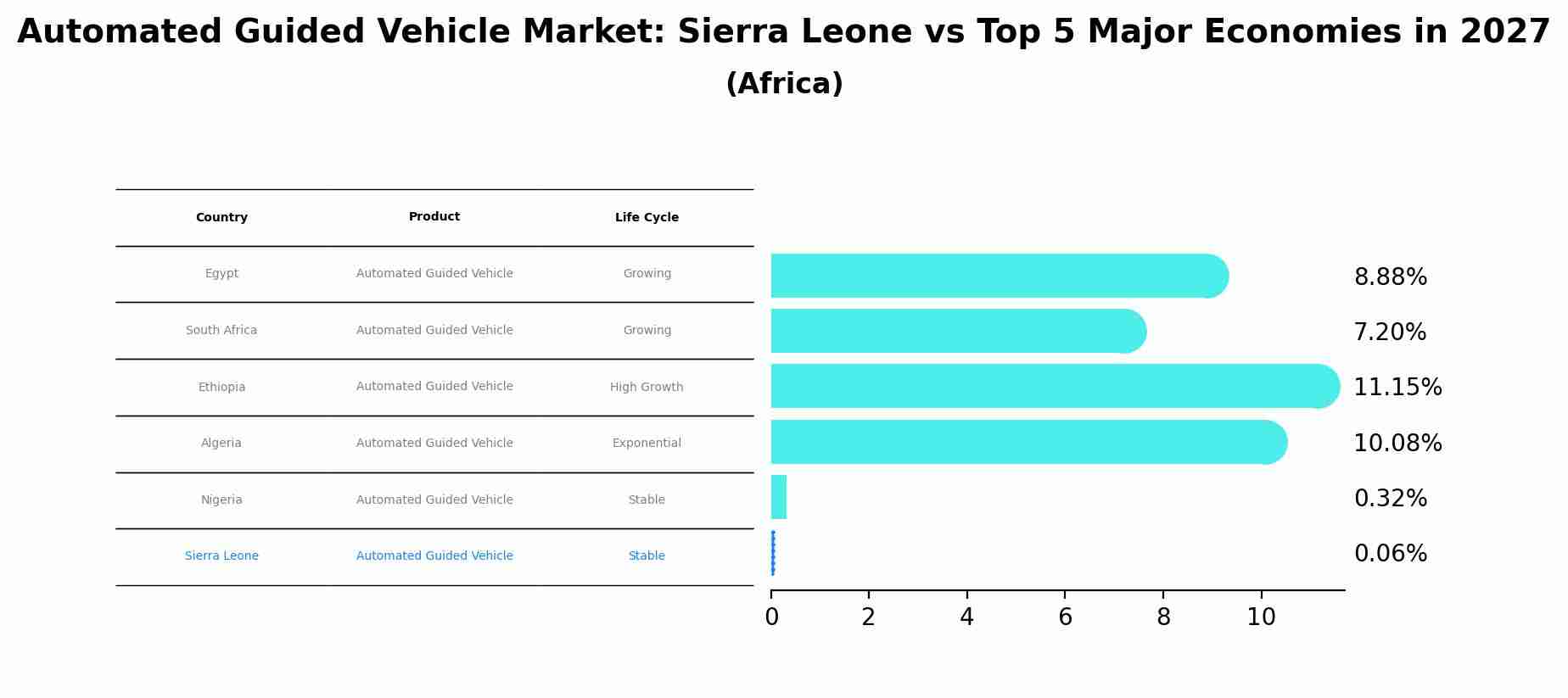 Automated Guided Vehicle Market: Sierra Leone vs Top 5 Major Economies in 2027 (Africa)