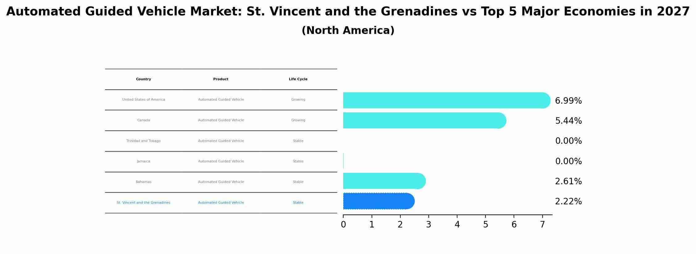 Automated Guided Vehicle Market: St. Vincent and the Grenadines vs Top 5 Major Economies in 2027 (North America)