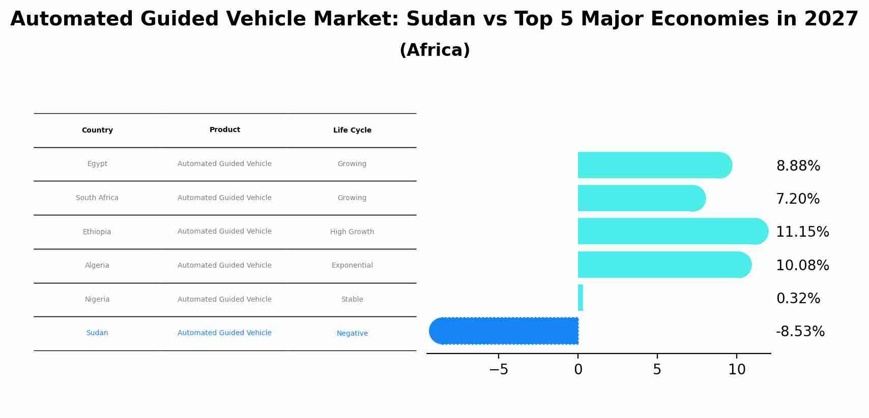 Automated Guided Vehicle Market: Sudan vs Top 5 Major Economies in 2027 (Africa)