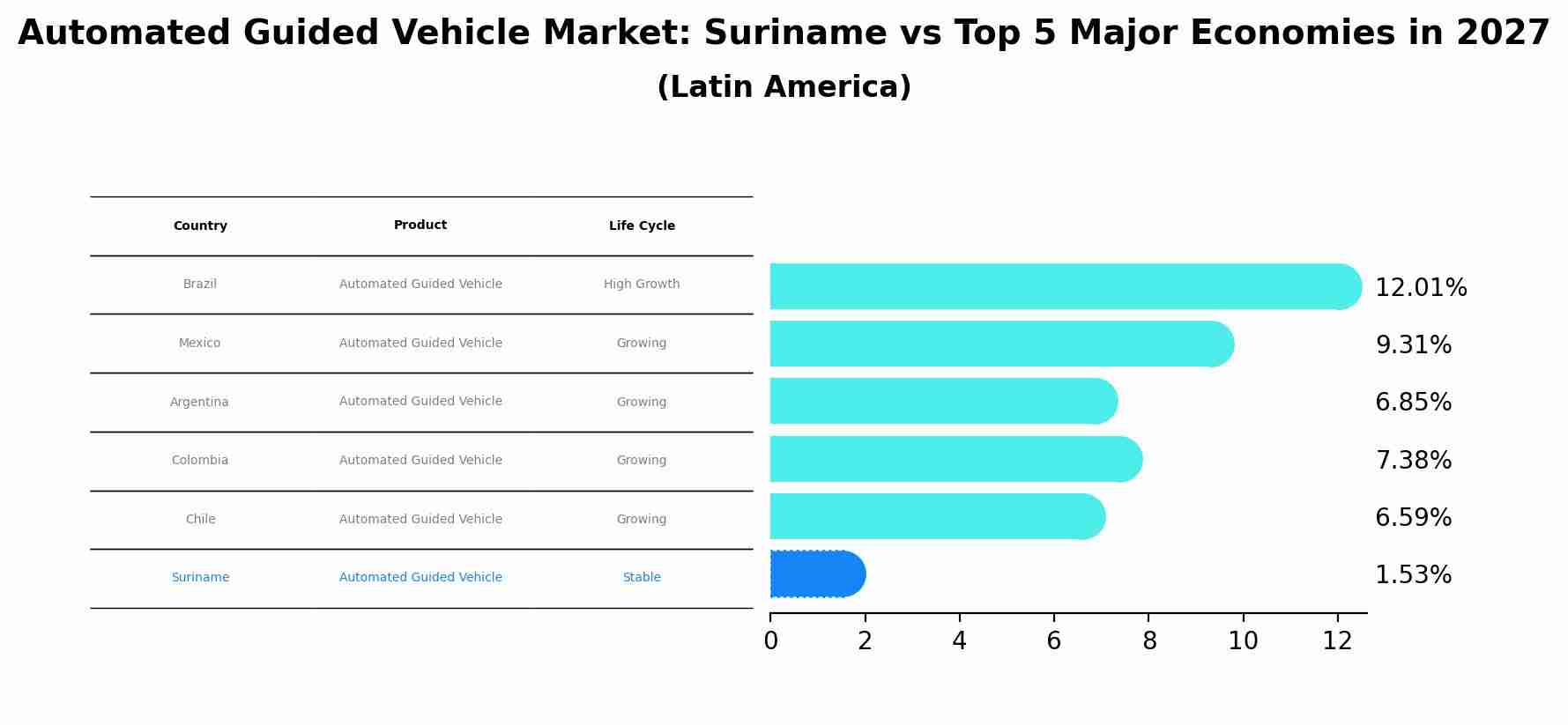 Automated Guided Vehicle Market: Suriname vs Top 5 Major Economies in 2027 (Latin America)