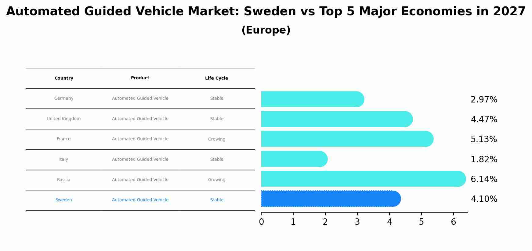 Automated Guided Vehicle Market: Sweden vs Top 5 Major Economies in 2027 (Europe)