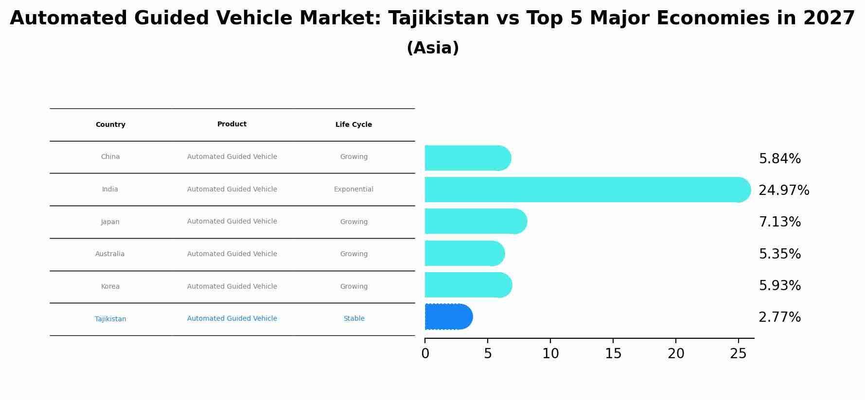 Automated Guided Vehicle Market: Tajikistan vs Top 5 Major Economies in 2027 (Asia)