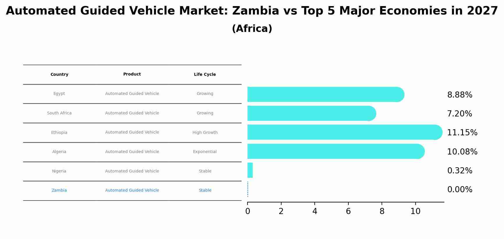 Automated Guided Vehicle Market: Zambia vs Top 5 Major Economies in 2027 (Africa)