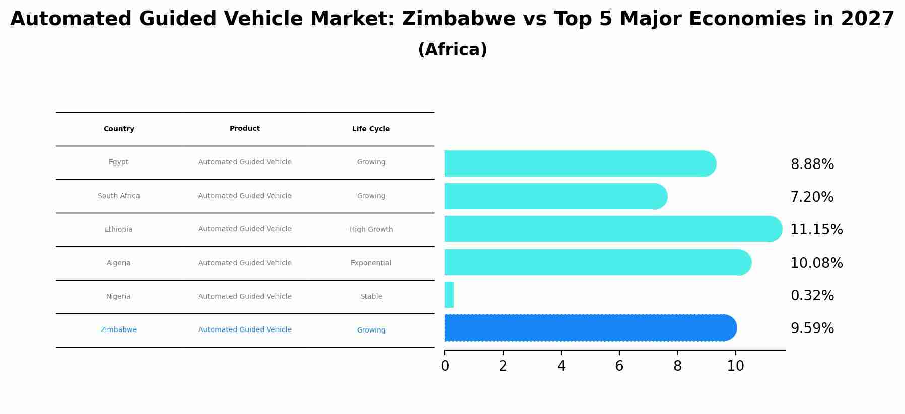 Automated Guided Vehicle Market: Zimbabwe vs Top 5 Major Economies in 2027 (Africa)