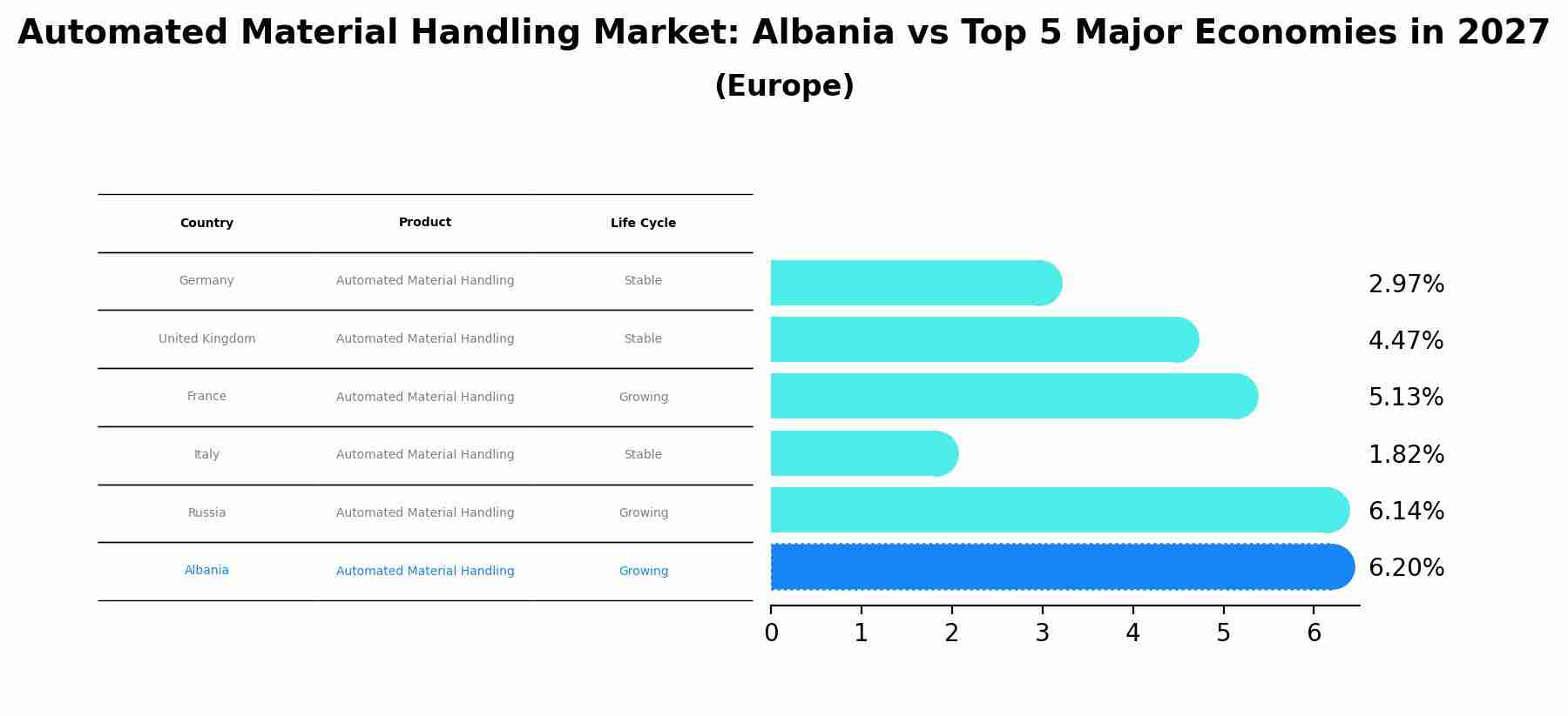 Automated Material Handling Market: Albania vs Top 5 Major Economies in 2027 (Europe)
