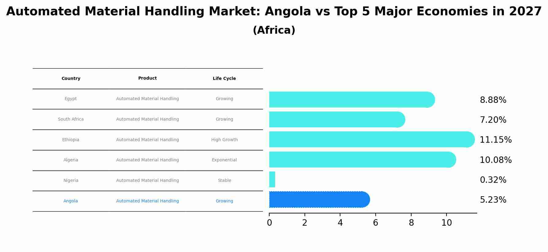 Automated Material Handling Market: Angola vs Top 5 Major Economies in 2027 (Africa)