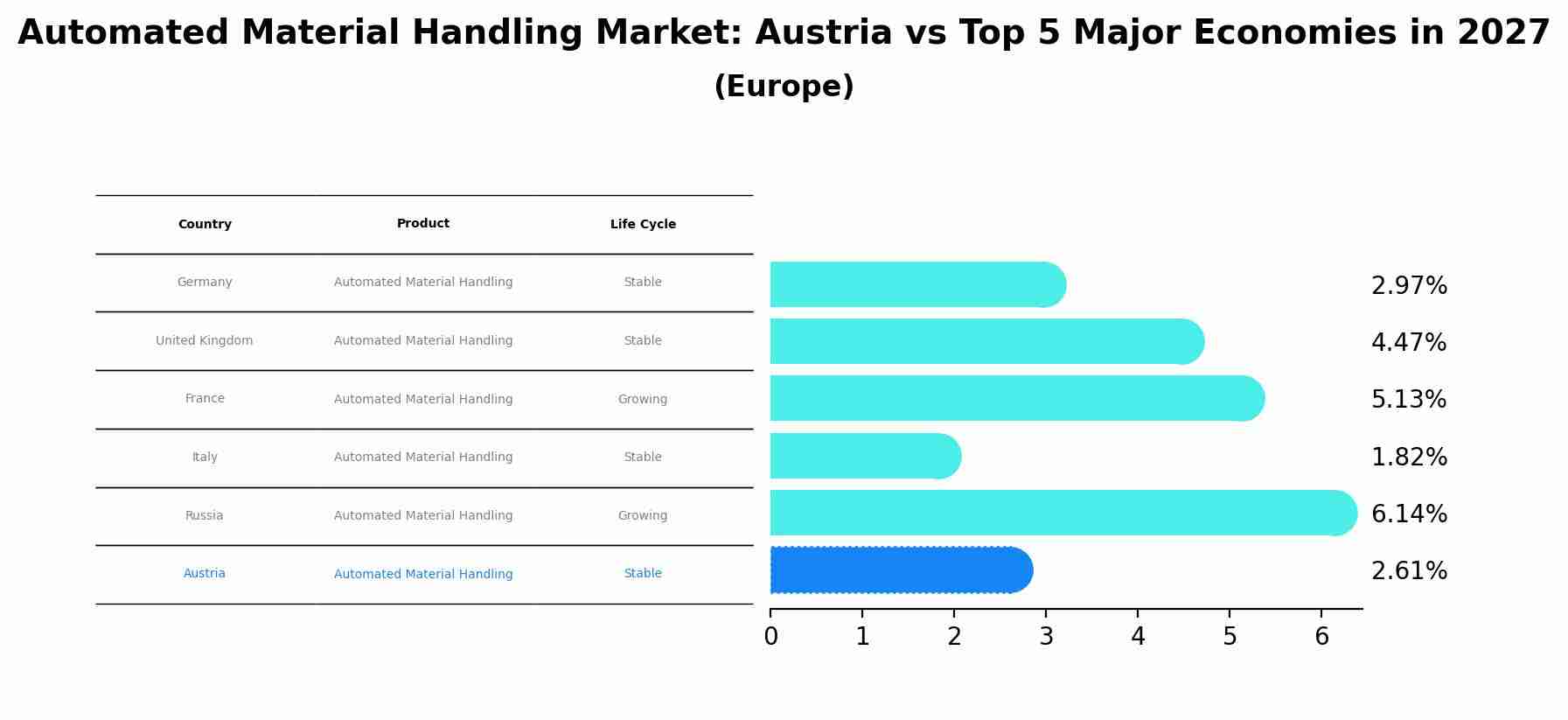 Automated Material Handling Market: Austria vs Top 5 Major Economies in 2027 (Europe)