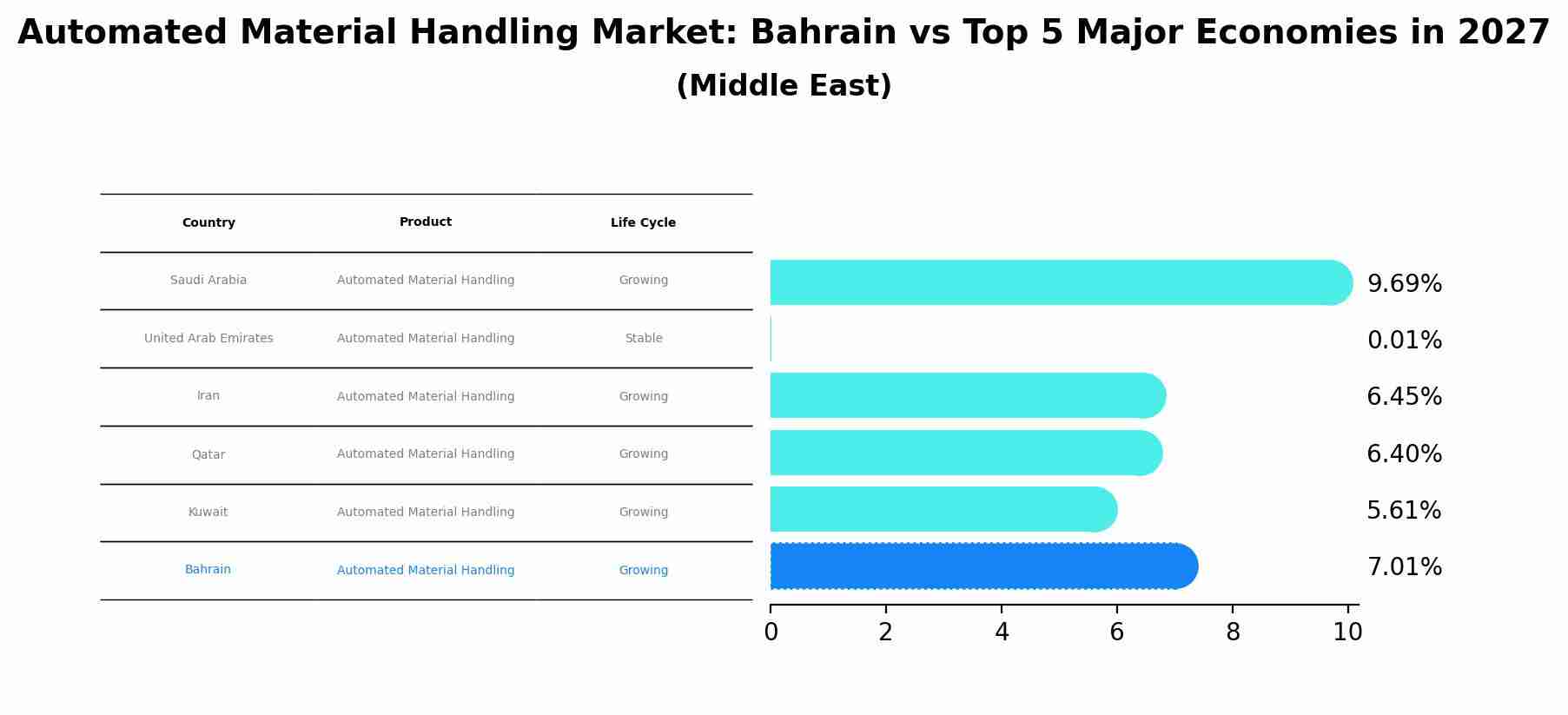 Automated Material Handling Market: Bahrain vs Top 5 Major Economies in 2027 (Middle East)