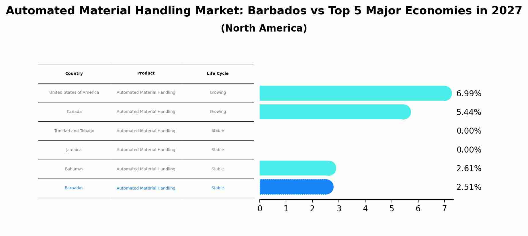 Automated Material Handling Market: Barbados vs Top 5 Major Economies in 2027 (North America)