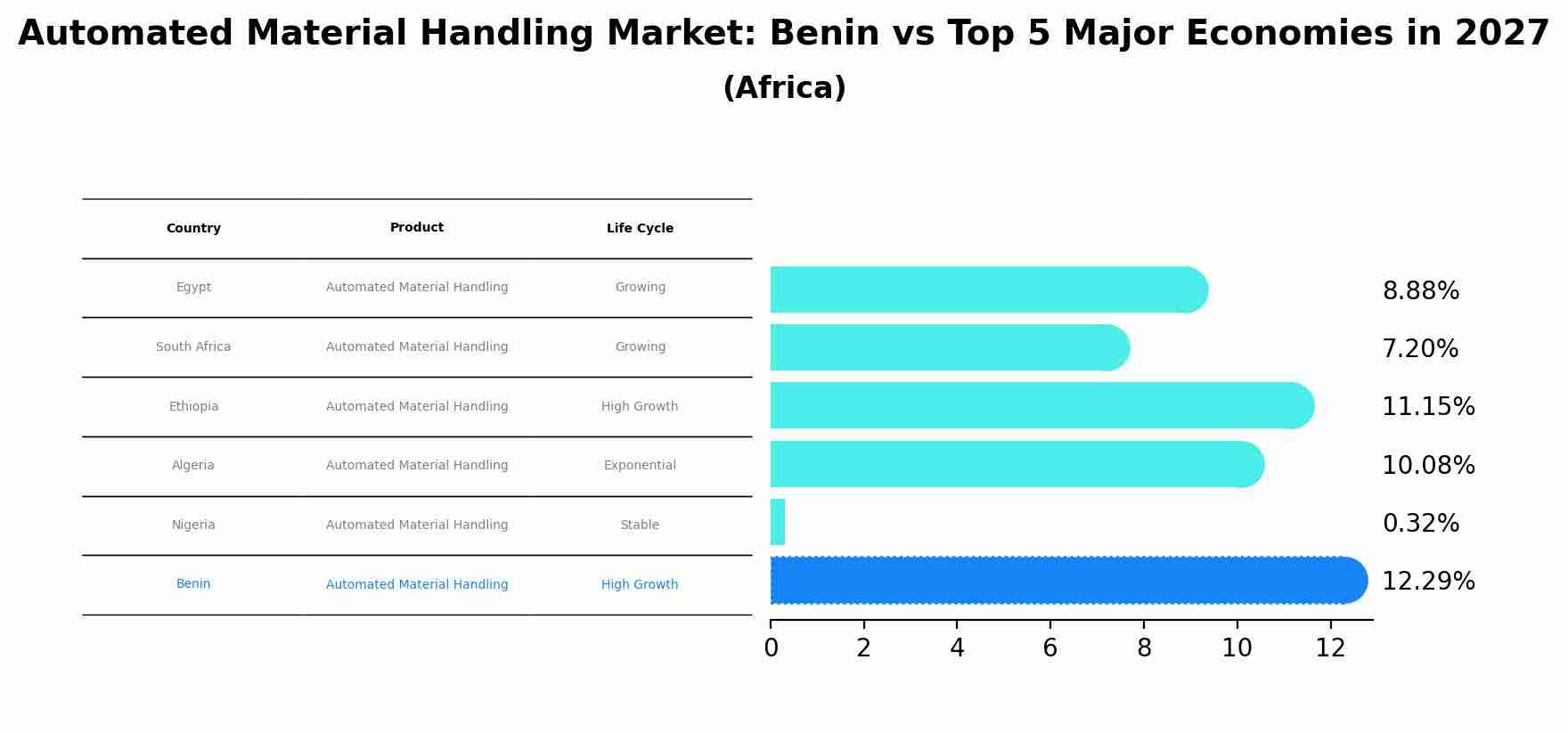 Automated Material Handling Market: Benin vs Top 5 Major Economies in 2027 (Africa)
