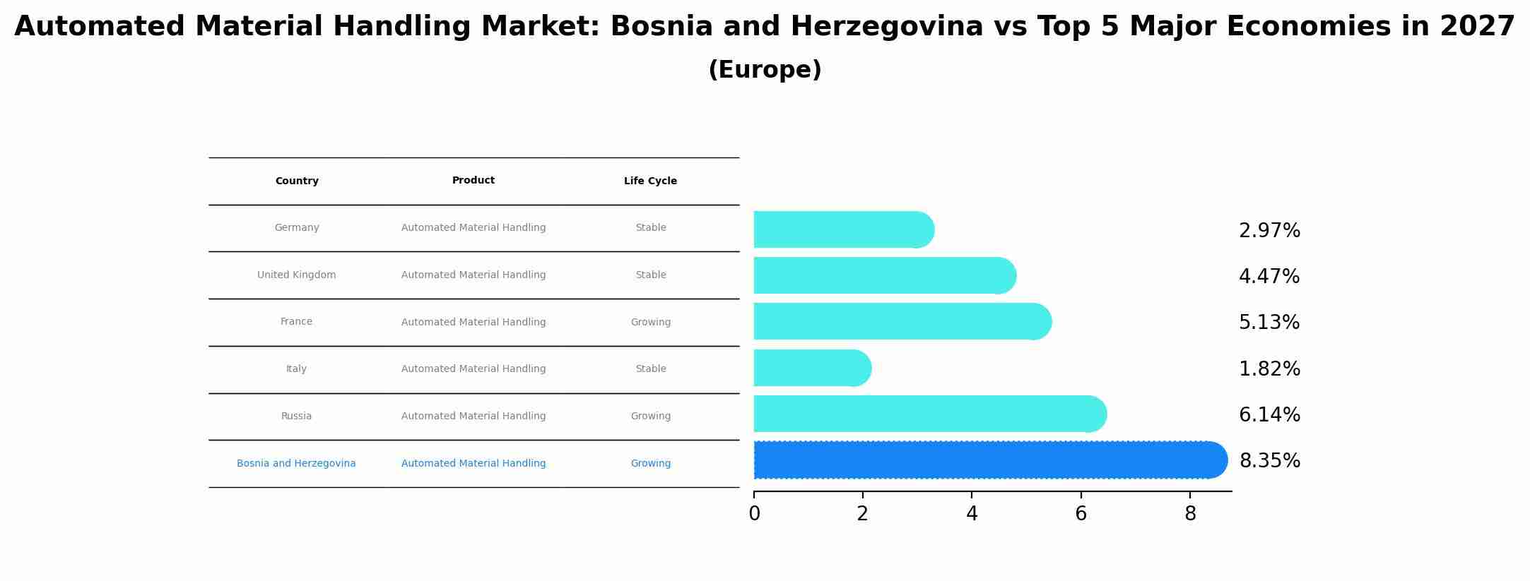 Automated Material Handling Market: Bosnia and Herzegovina vs Top 5 Major Economies in 2027 (Europe)
